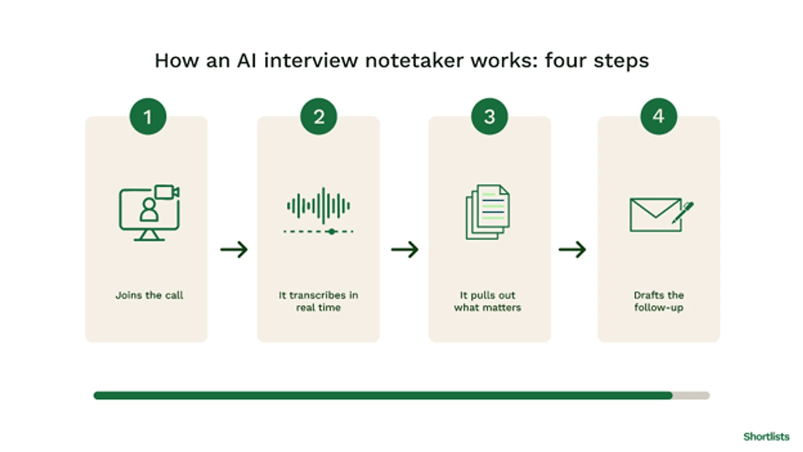 The four steps of an AI interview notetaker: join, transcribe, extract, draft the follow-up.