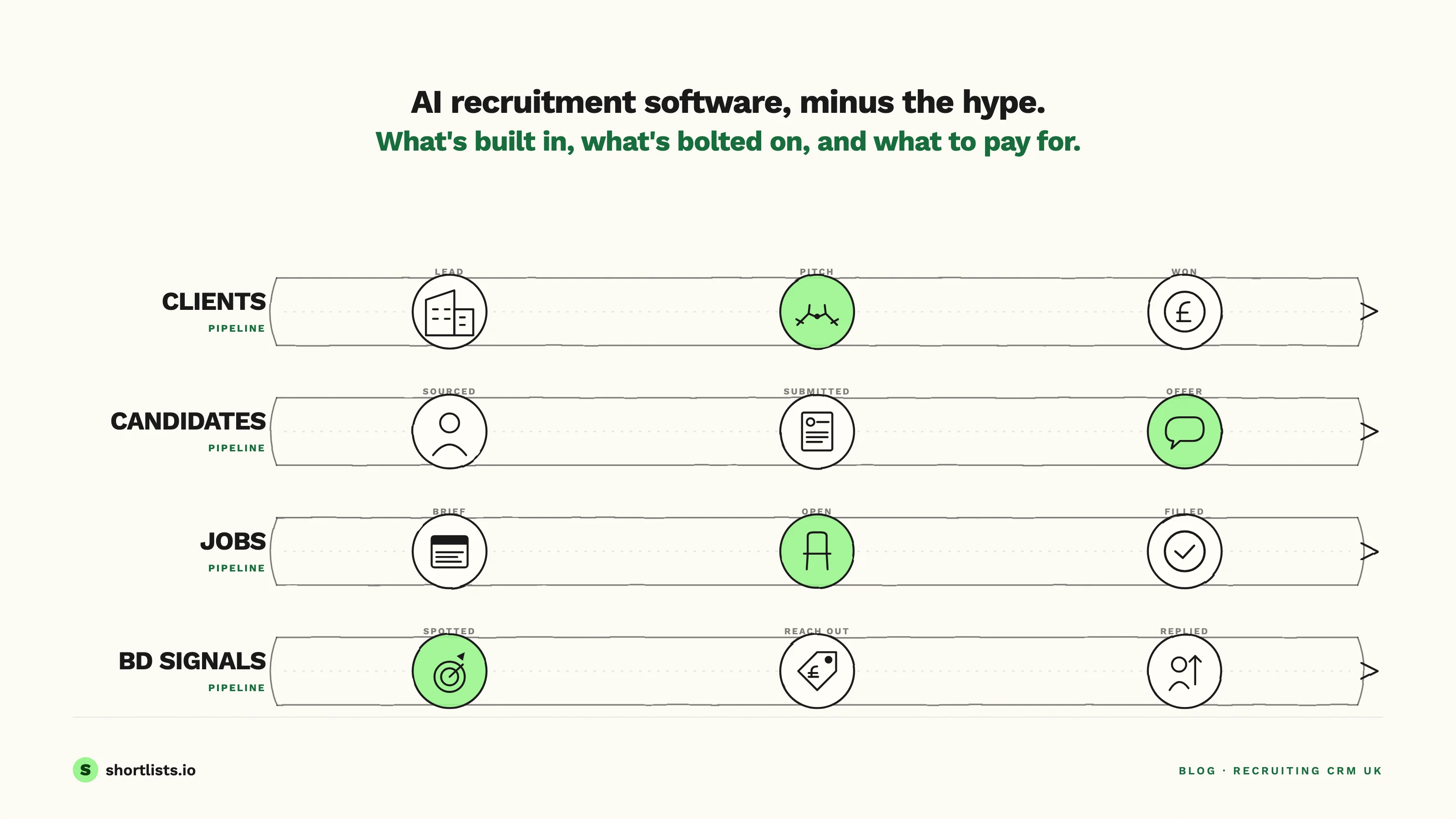 Hand-drawn Shortlists cover — four recruiting pipelines (clients, candidates, jobs, BD signals) flowing across one desk, with the line 'AI recruitment software, minus the hype.'