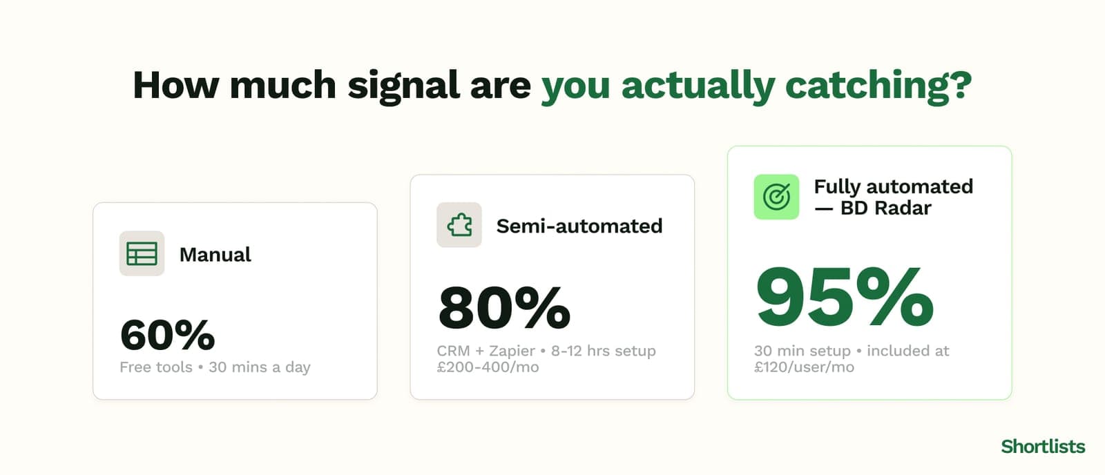 How much hiring signal each BD setup catches — manual 60%, semi-automated 80%, and fully automated BD Radar 95%.