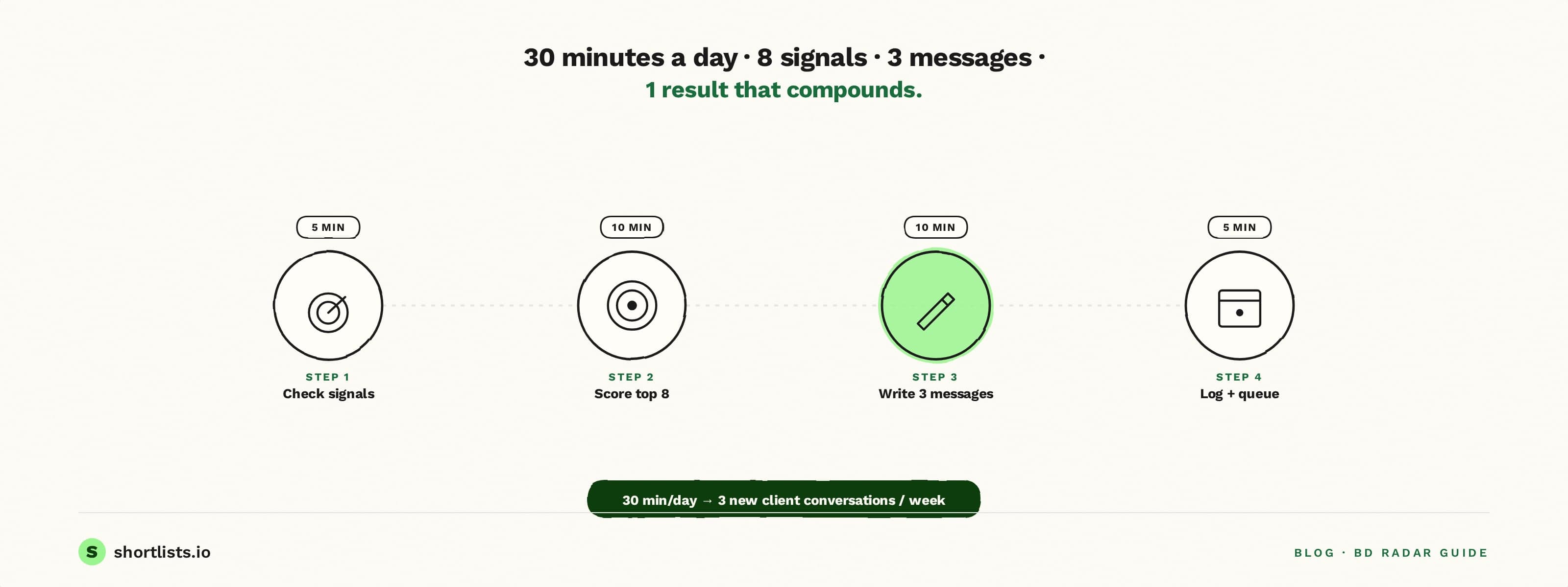 30-minute daily BD routine flowchart — check signals, score targets, write messages, log follow-ups