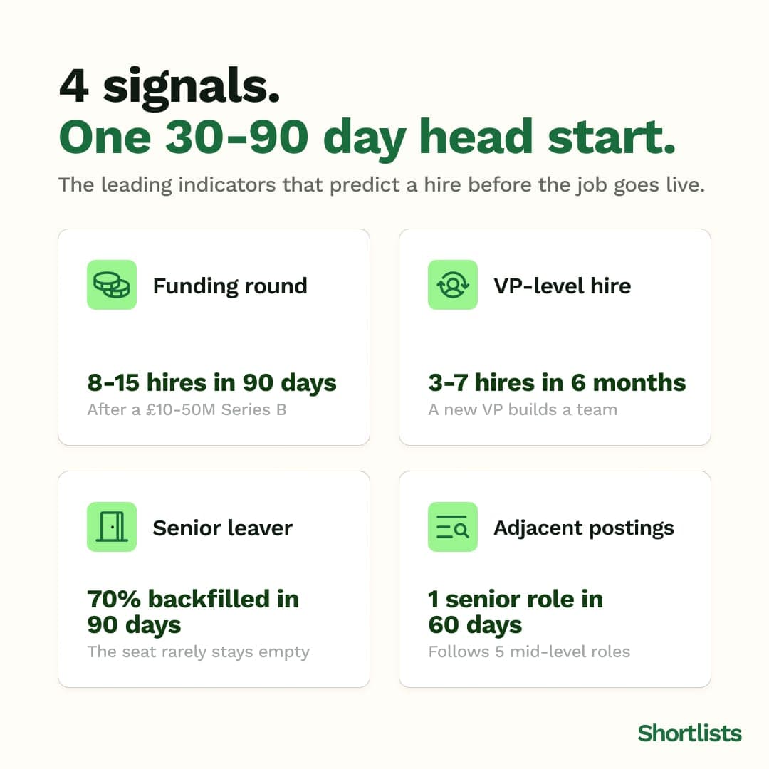 Four hiring signals framework — funding rounds, VP hires, senior leavers, adjacent role posting — with predicted hire counts for each