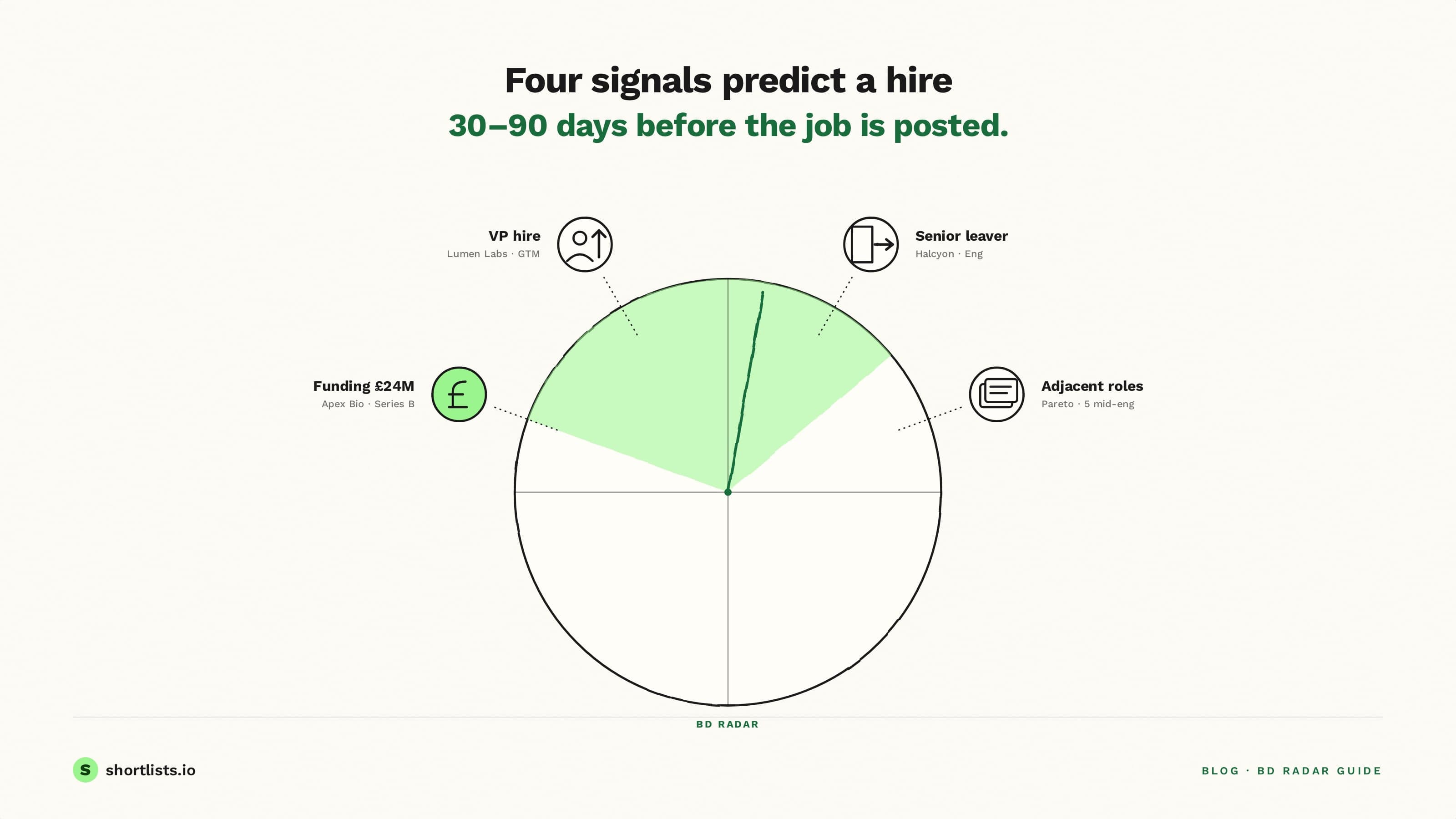 BD Radar — four hiring signals emerging from a radar dish: funding rounds, VP hires, senior leavers, adjacent role posting