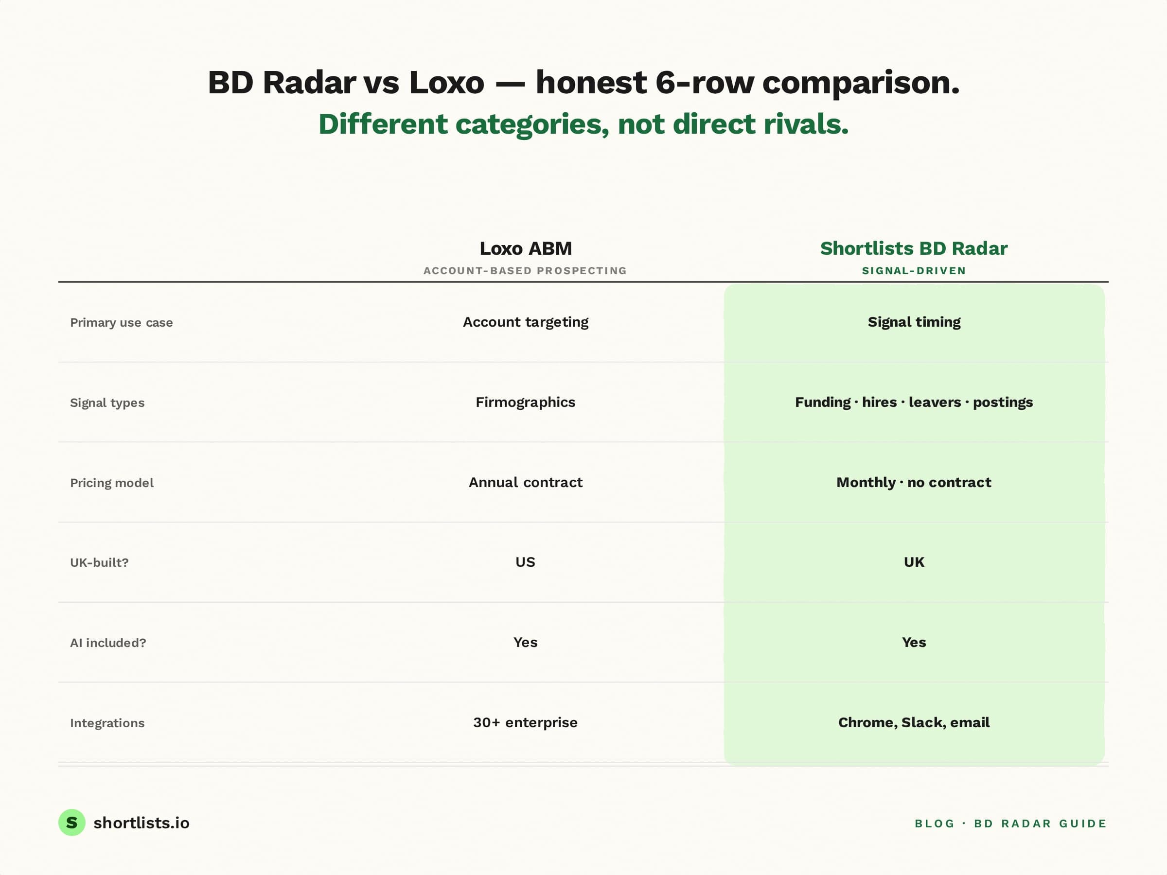 BD Radar vs Loxo account-based prospecting comparison — six-row feature, pricing, and category comparison