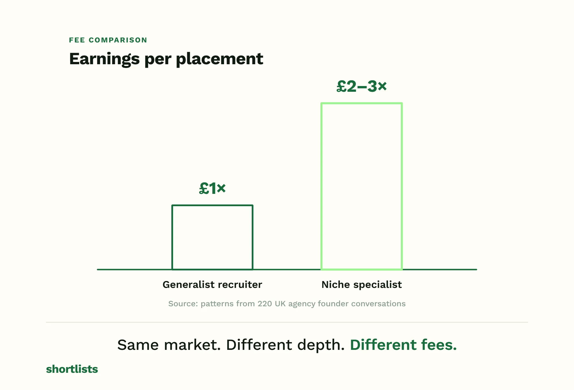 A fee-comparison chart: a niche specialist earns 2–3× per placement versus a generalist's 1×. Same market, different depth, different fees.