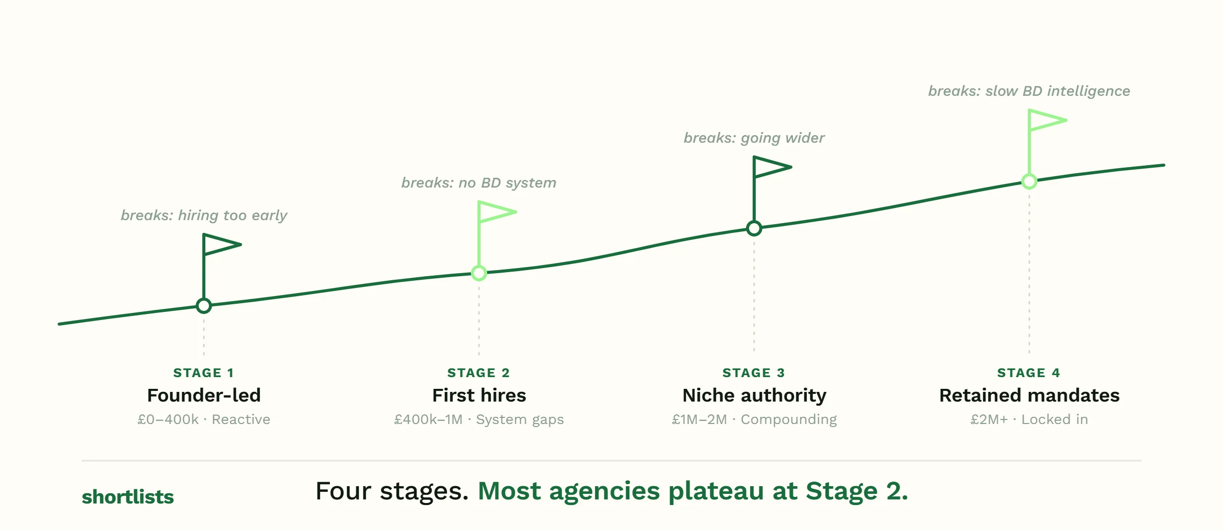 A rising growth curve marking the four stages of a small UK recruitment agency — Stage 1 Founder-led, Stage 2 First hires, Stage 3 Niche authority, Stage 4 Retained mandates. Most agencies plateau at Stage 2.