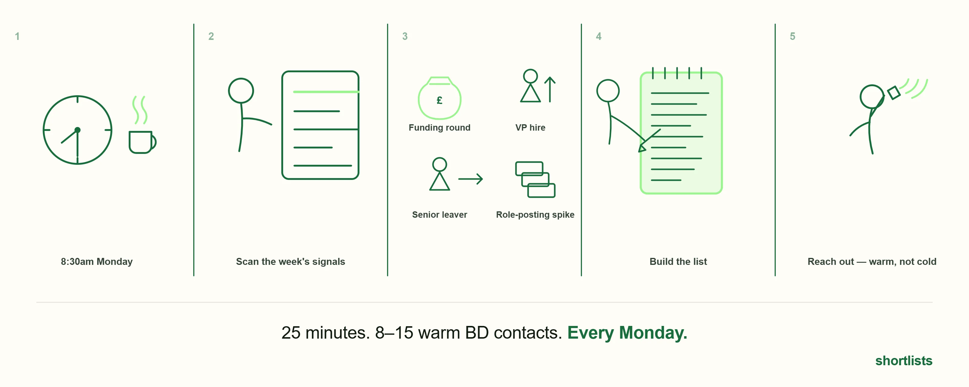 A five-step Monday-morning BD routine — scan the week's signals (funding rounds, VP hires, senior leavers, role-posting spikes), build the list, reach out warm not cold. 25 minutes for 8–15 warm BD contacts.