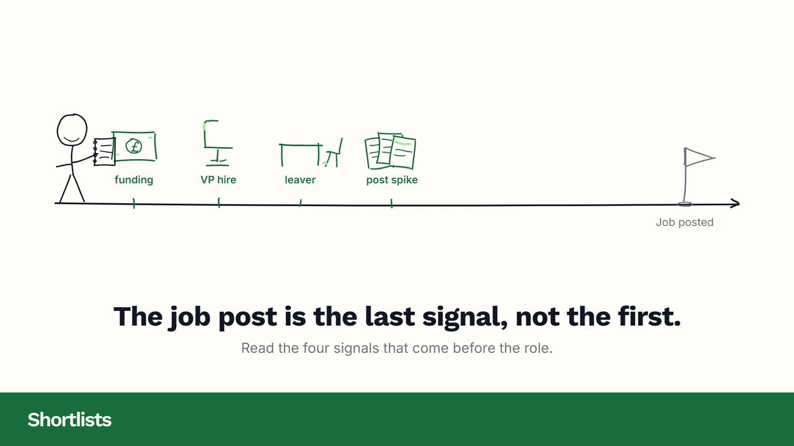 The four hiring signals that predict a role before it is posted, for pre-job posting intelligence.