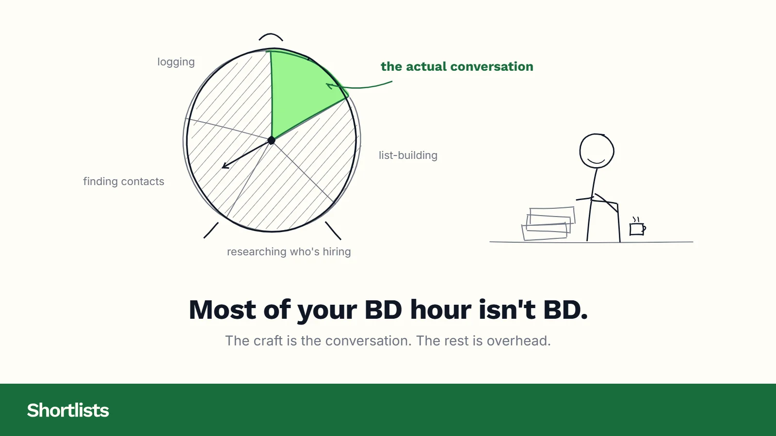 A clock split into admin slices and one thin conversation slice, showing where recruiter business development time goes.