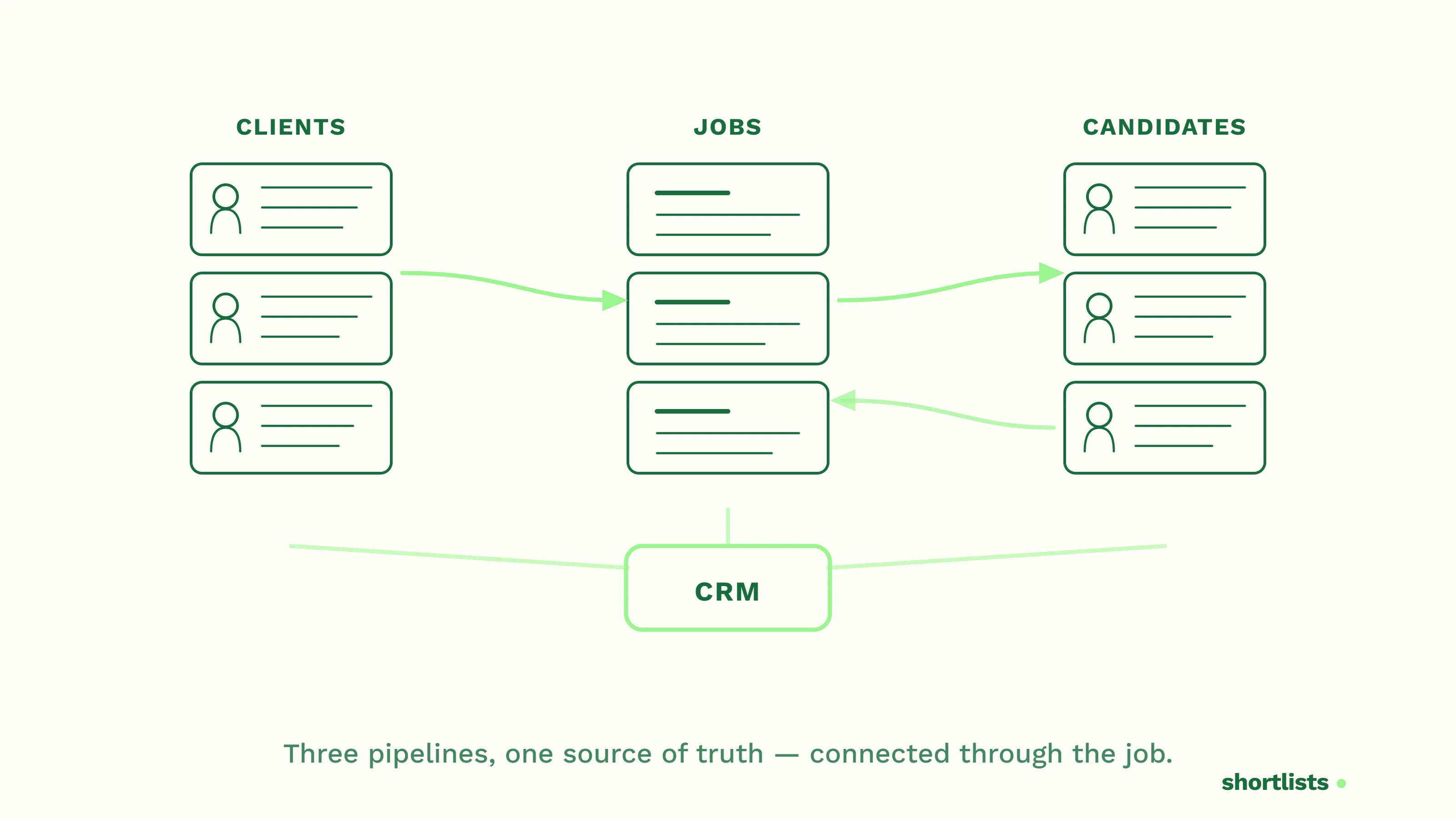 How a recruiting CRM connects clients, candidates, and live jobs in one place.