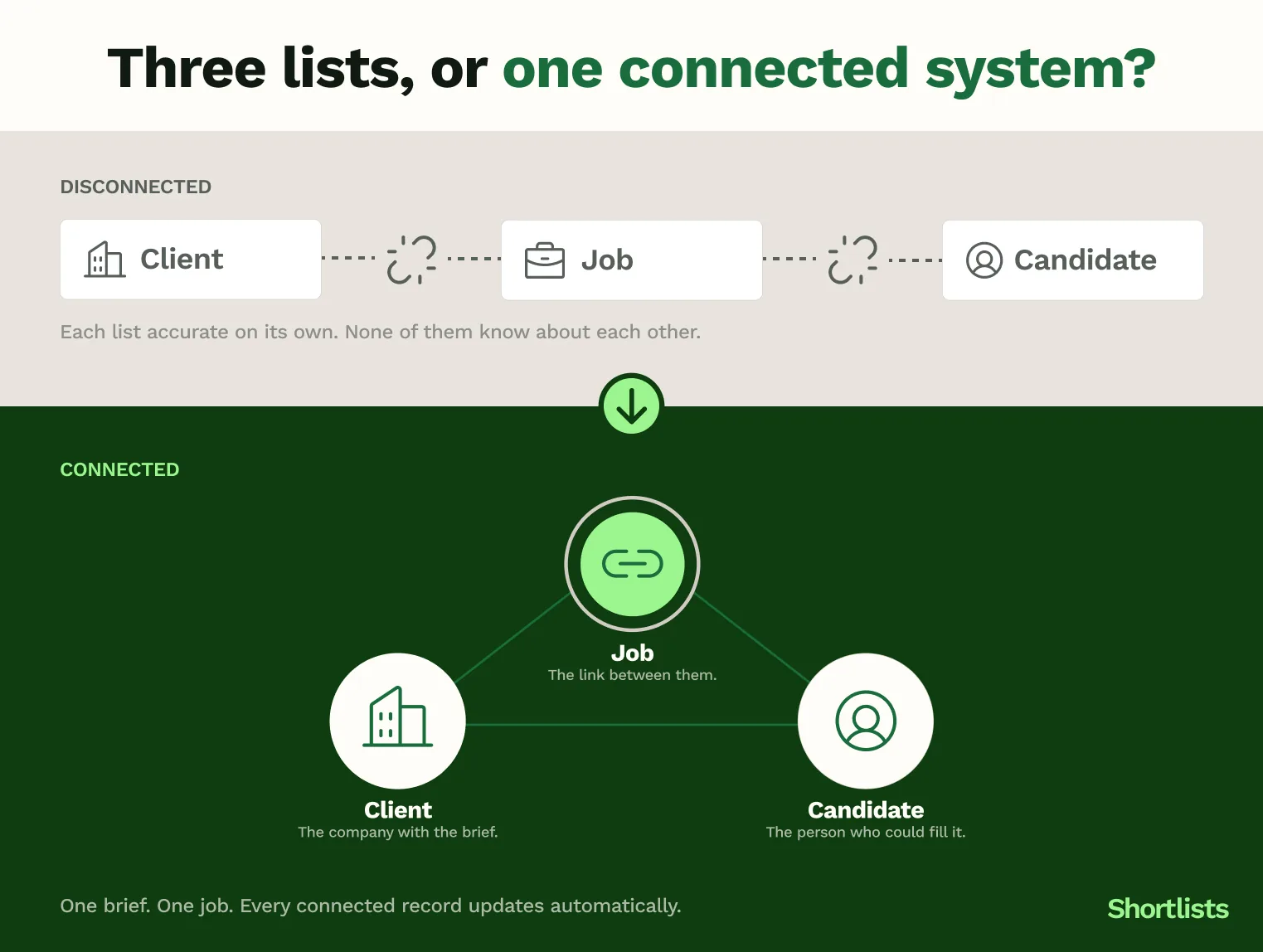 Recruiting pipelines managed separately versus connected through the job in one system.