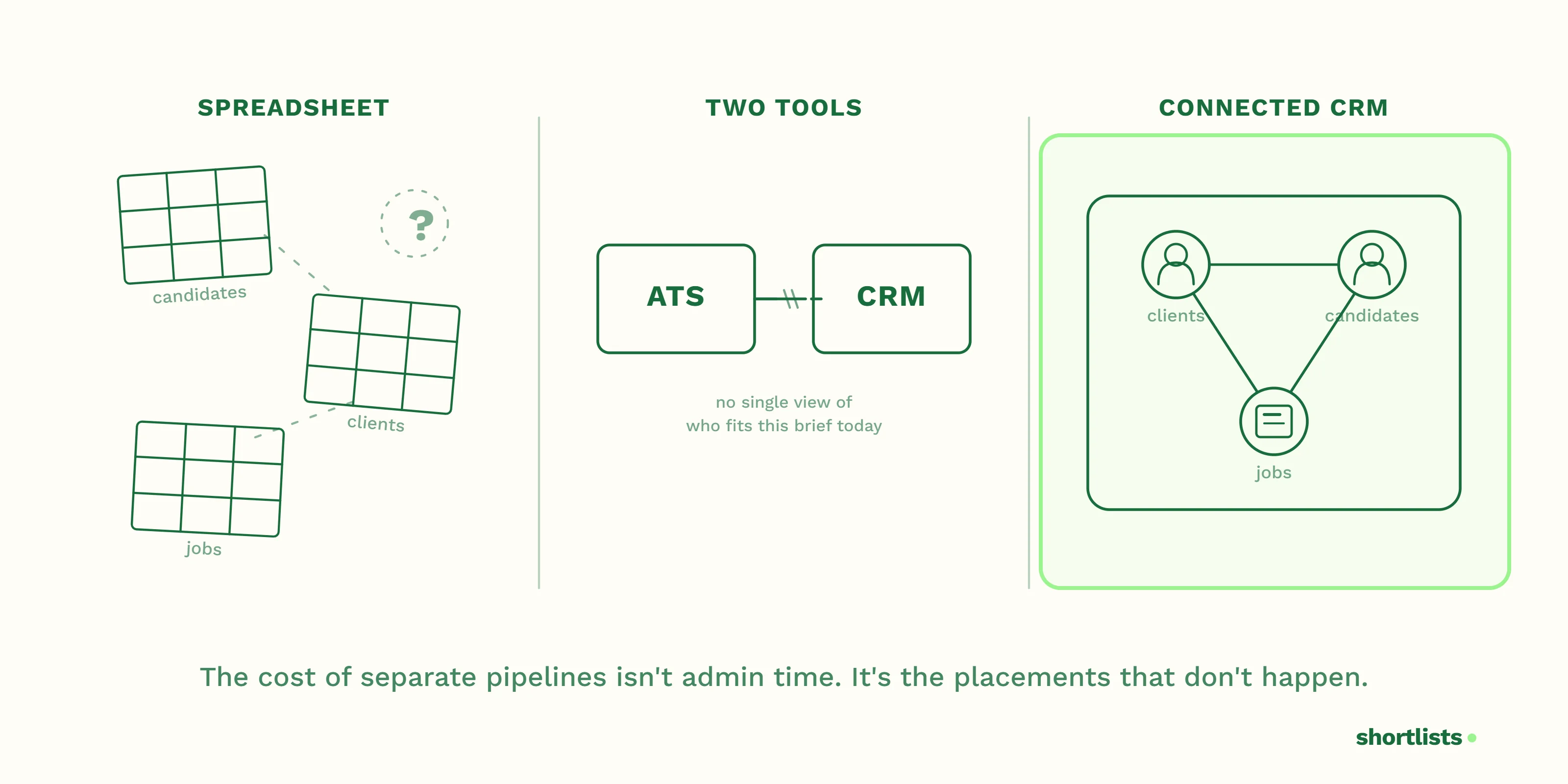 Recruiting pipelines managed separately versus connected through the job in one system.