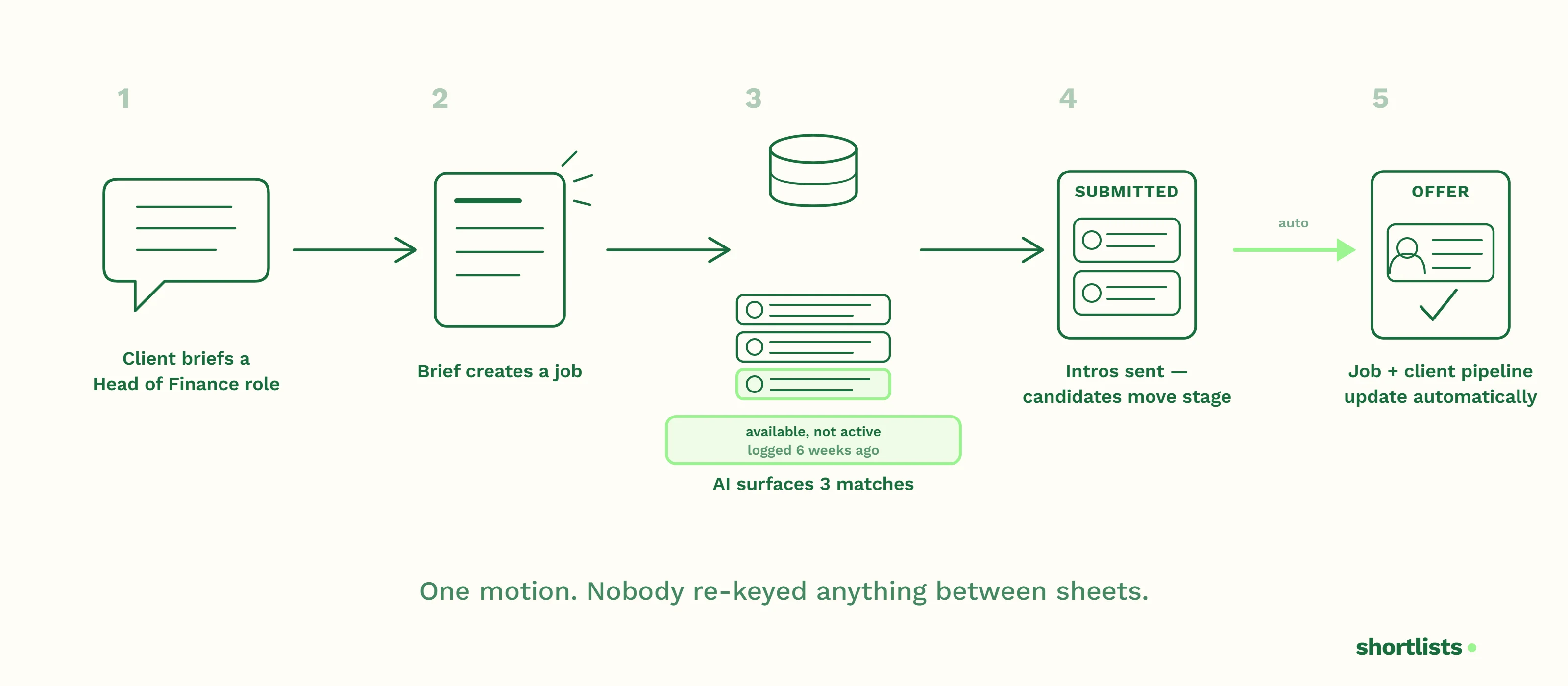 A worked example: a client brief flowing through client, job, and candidate pipelines in one motion.