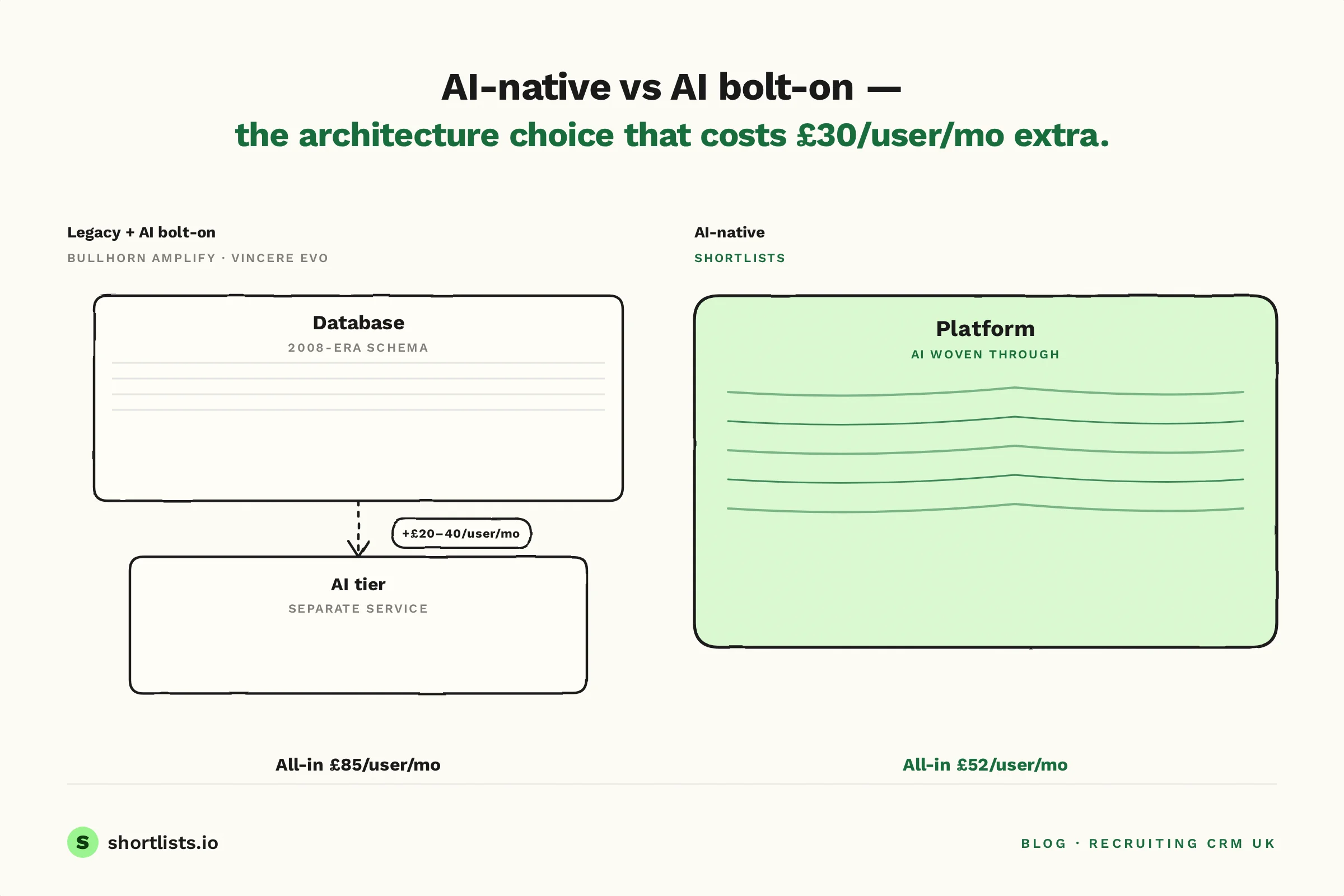 AI-native vs AI bolt-on recruiting CRM architecture diagram