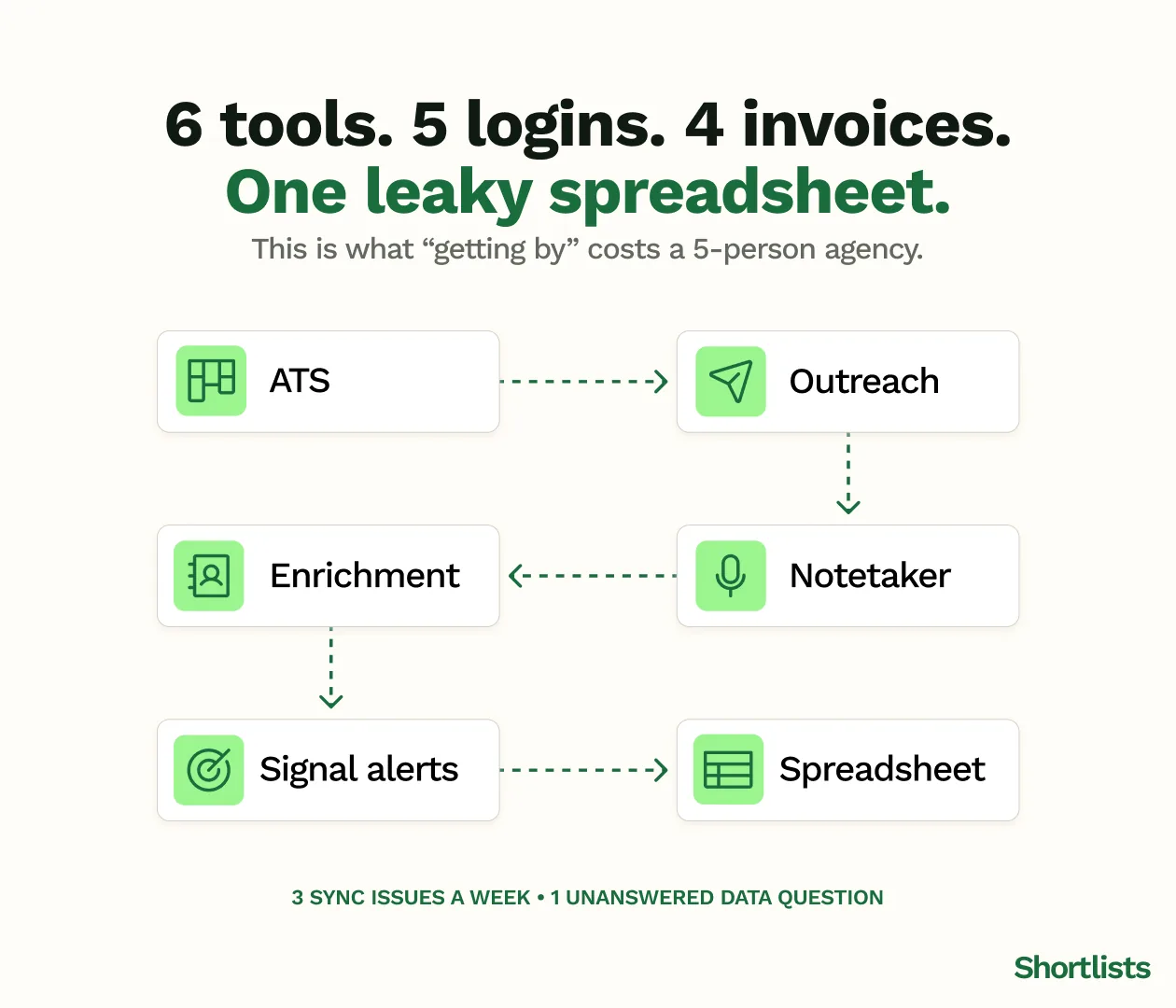 Frankenstack diagram: six disconnected recruiting tools — ATS, outreach, notetaker, enrichment, signal alerts and a spreadsheet — wired together across five logins and four invoices.