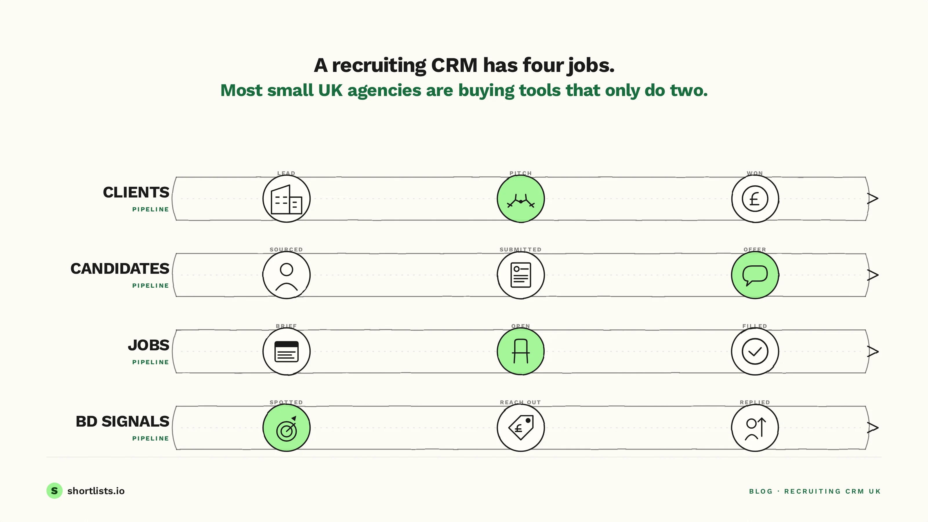 Four pipelines a recruiting CRM manages — clients, candidates, jobs, BD signals — illustrated in cream and dark green