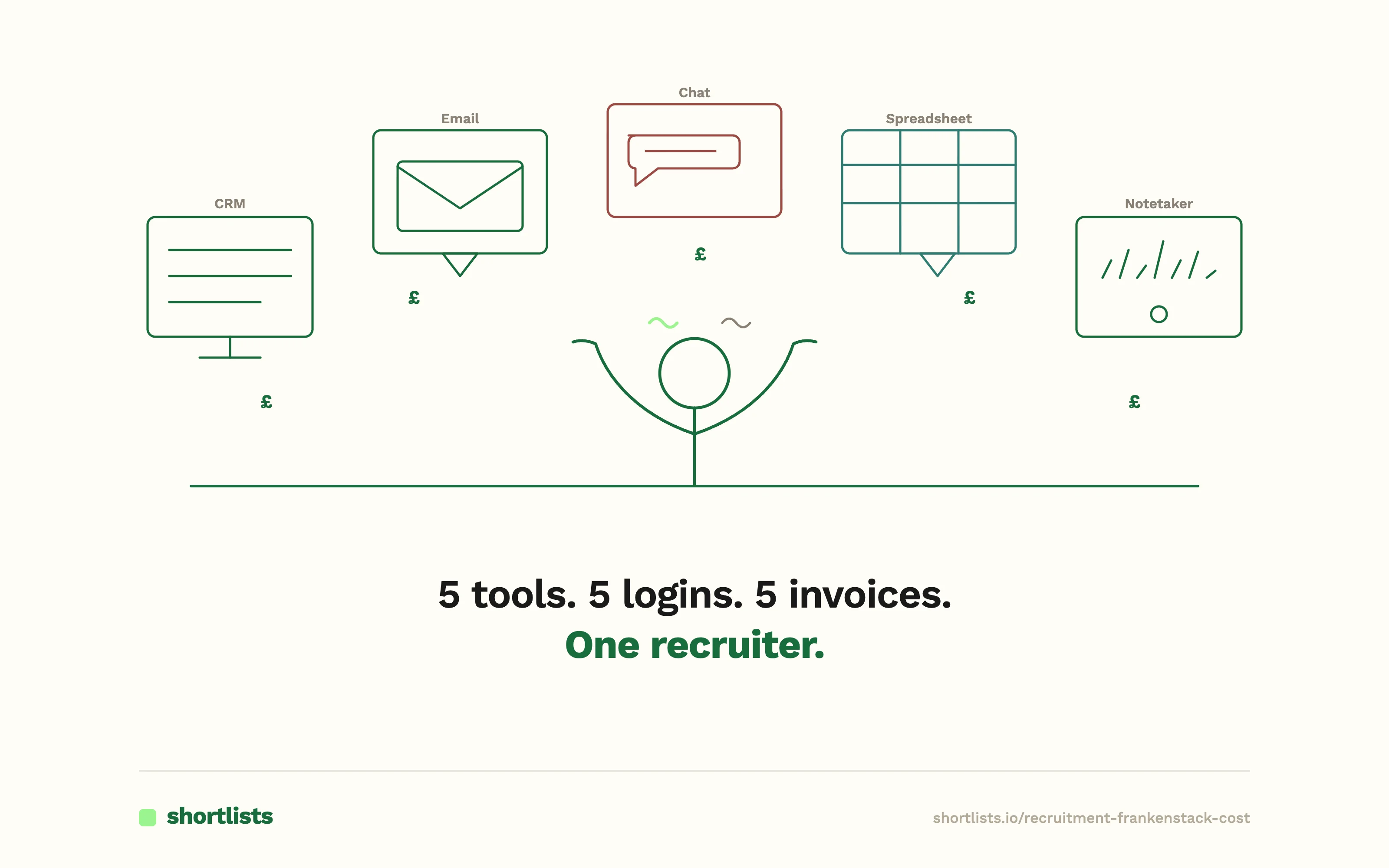 Recruiter surrounded by five separate screens each showing a different tool interface, with an overwhelmed expression — five tools, five logins, five invoices