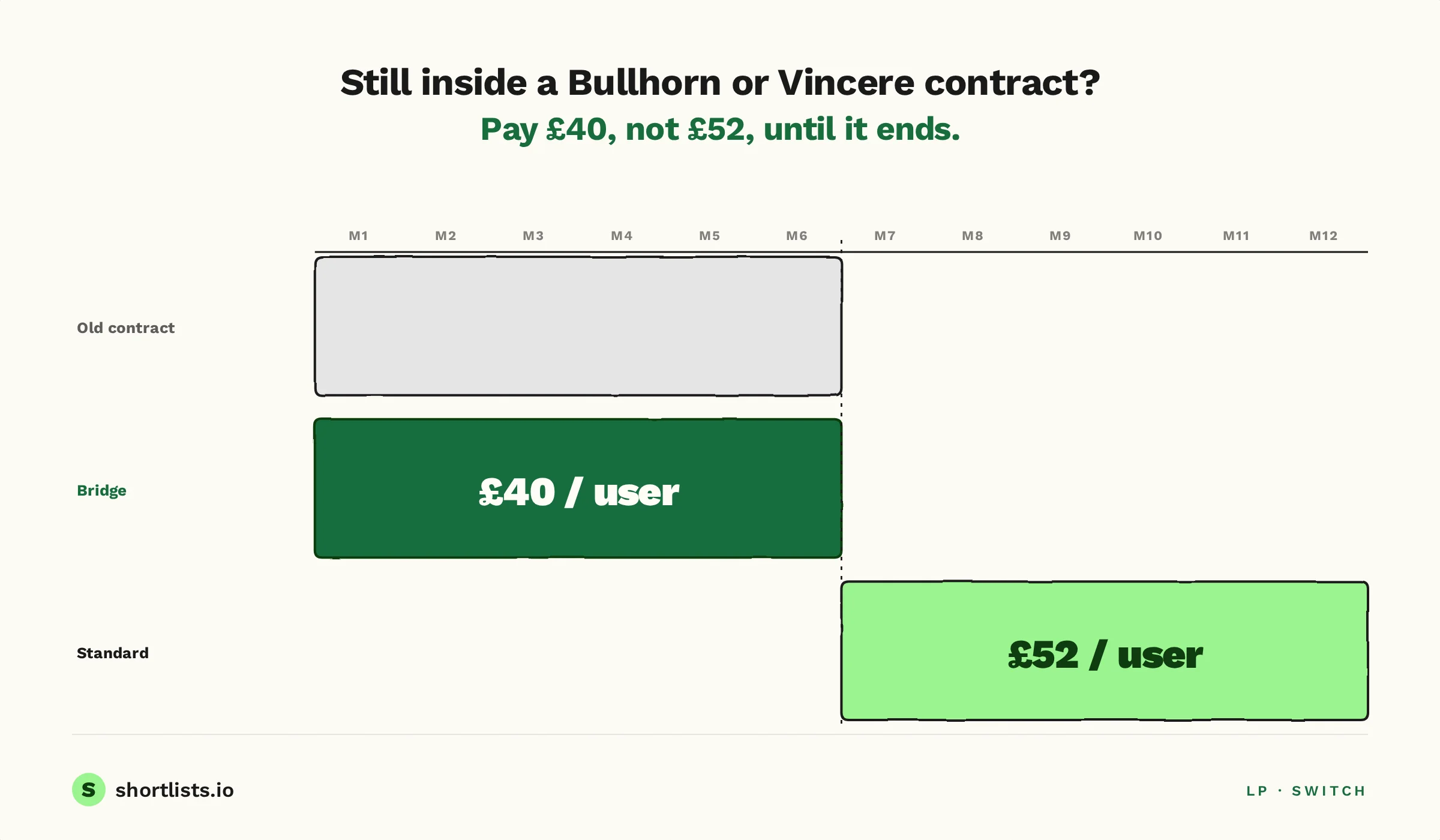 Contract bridge pricing — £40 per user per month during your old contract overlap, then $120 standard after