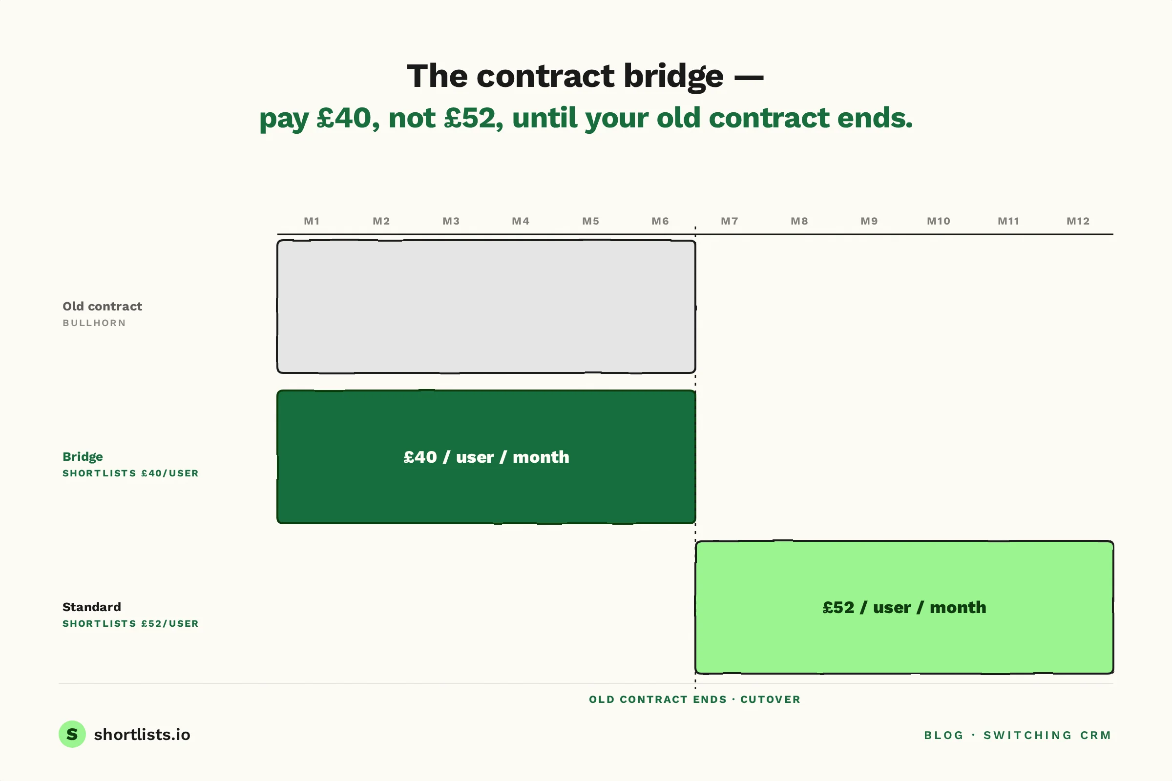 Contract bridge pricing timeline — old annual CRM contract running, Shortlists at £40 per user per month during overlap, transitioning to standard $120 per user per month once old contract ends
