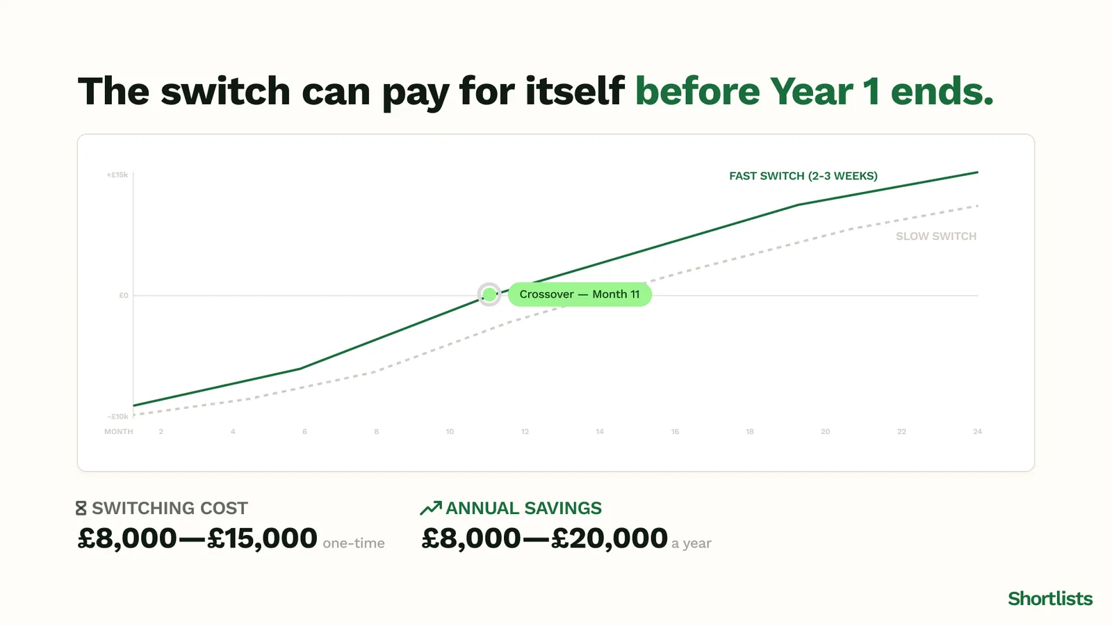 Cost crossover chart showing a fast recruiting-CRM switch paying for itself around month 11, with a one-time switching cost of £8,000–£15,000 versus annual savings of £8,000–£20,000.