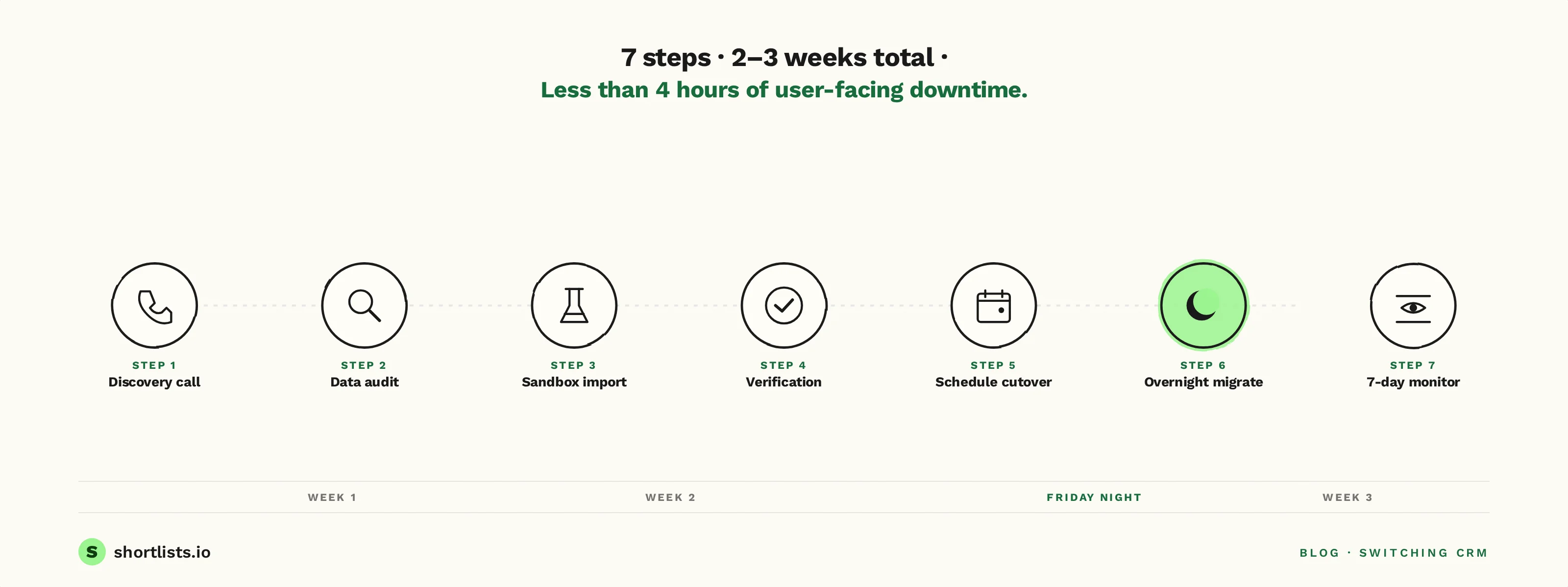 Seven-step recruiting CRM migration timeline — discovery, audit, sandbox, verify, schedule, overnight cutover, parallel monitoring