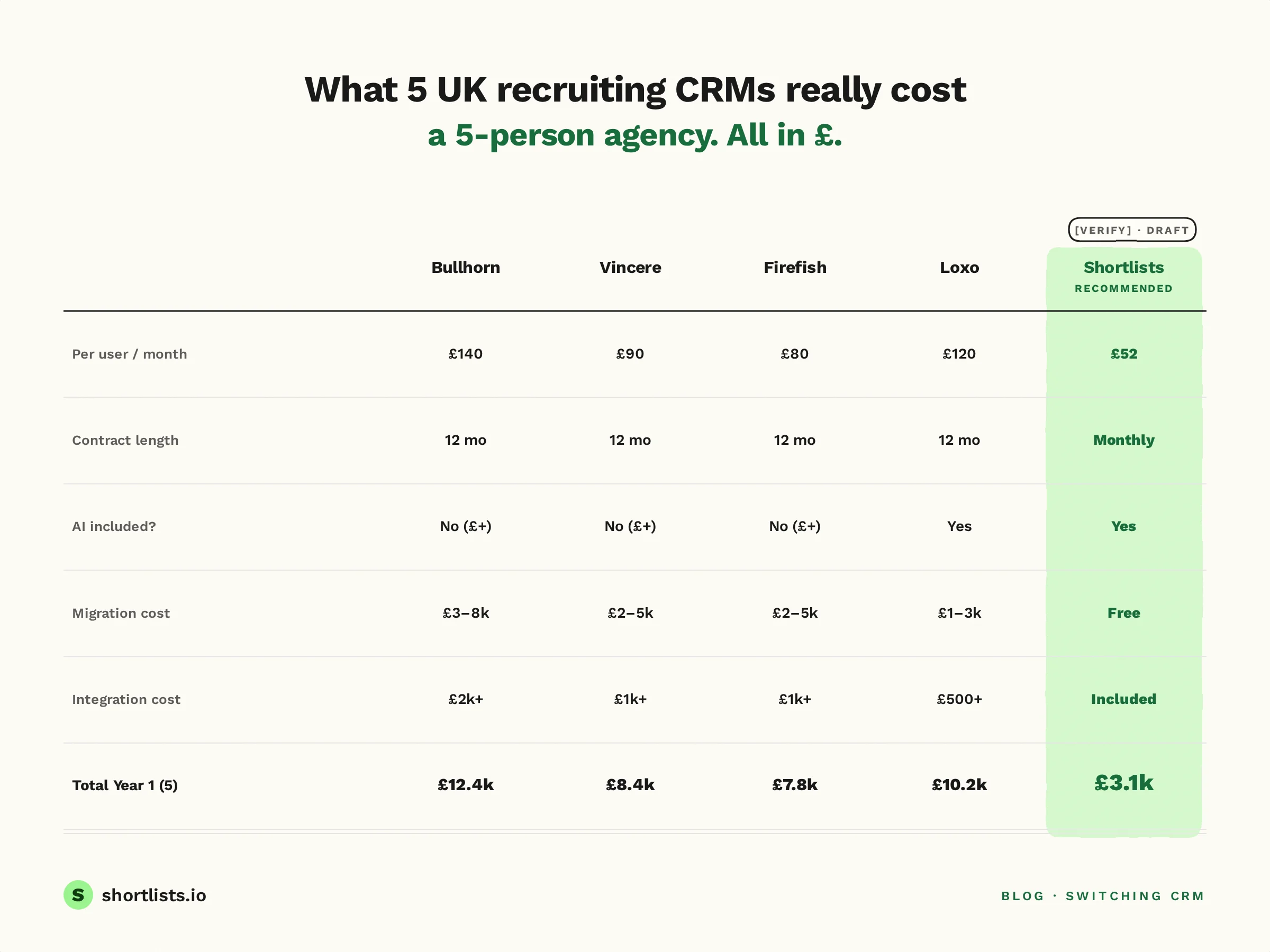 Pricing comparison table — Bullhorn vs Vincere vs Firefish vs Loxo vs Shortlists, per-user monthly cost, contract length, AI inclusion, migration and integration costs, Year 1 total for a 5-person UK recruitment agency