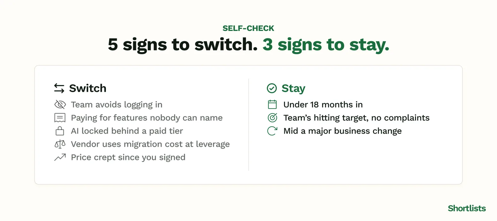 Self-check panel — five signs it's time to switch your recruiting CRM (team avoids logging in, paying for unnamed features, AI locked behind a paid tier, vendor using migration cost as leverage, price creep) versus three signs to stay (under 18 months in, team hitting target, mid a major business change).