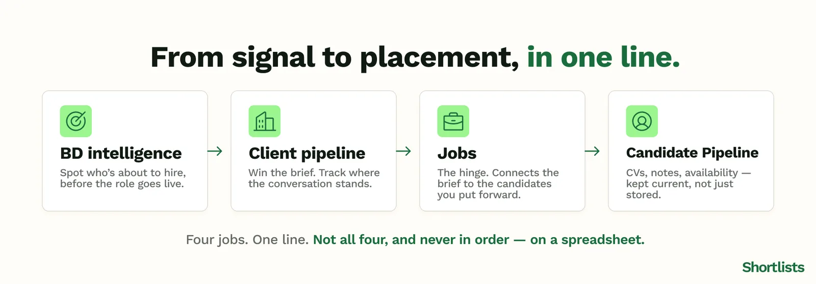The four jobs a recruiting CRM does — client pipeline, candidate pipeline, live jobs, and BD intelligence — as one connected system.