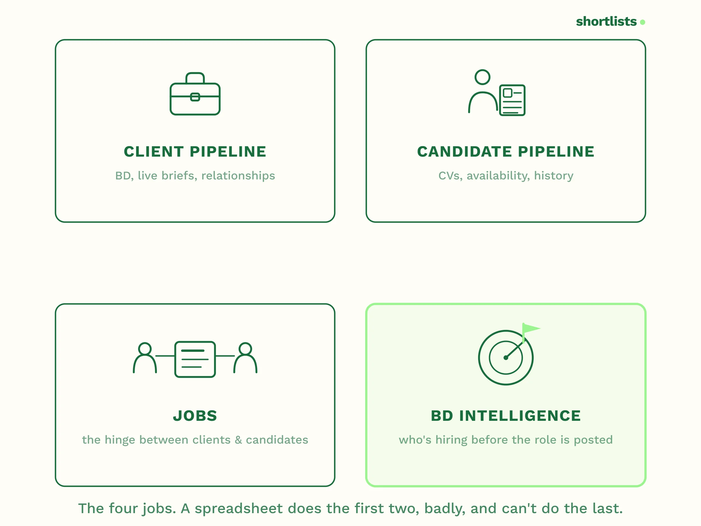 The four jobs a recruiting CRM does — client pipeline, candidate pipeline, live jobs, and BD intelligence — as one connected system.