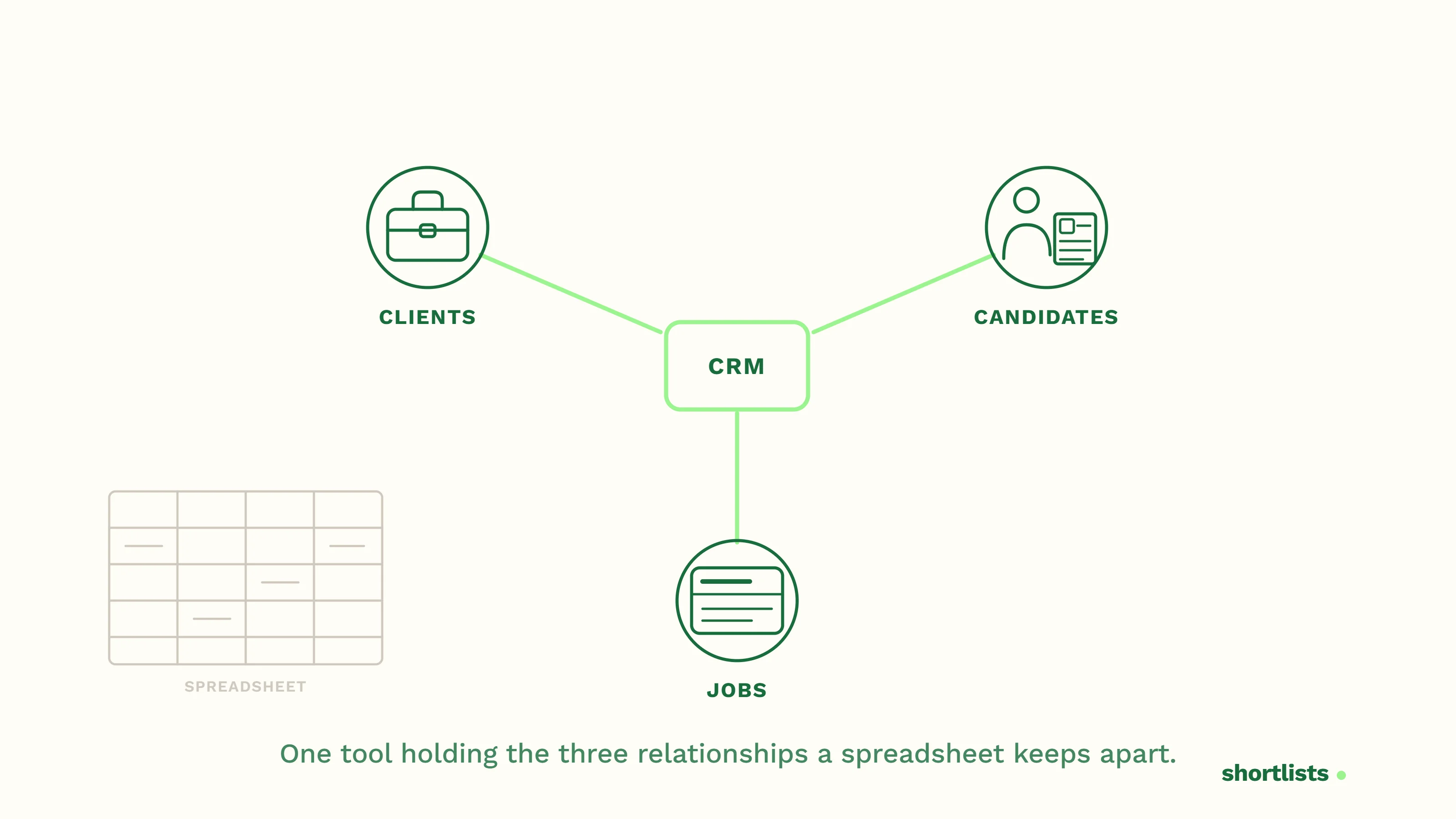 A recruiting CRM holding clients, candidates, and live jobs together in one place.